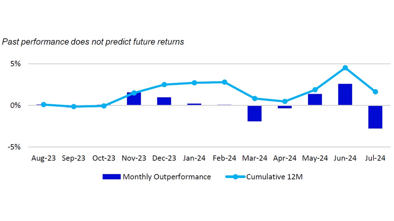 Monthly performance Nasdaq-100 vs. S&P 500 