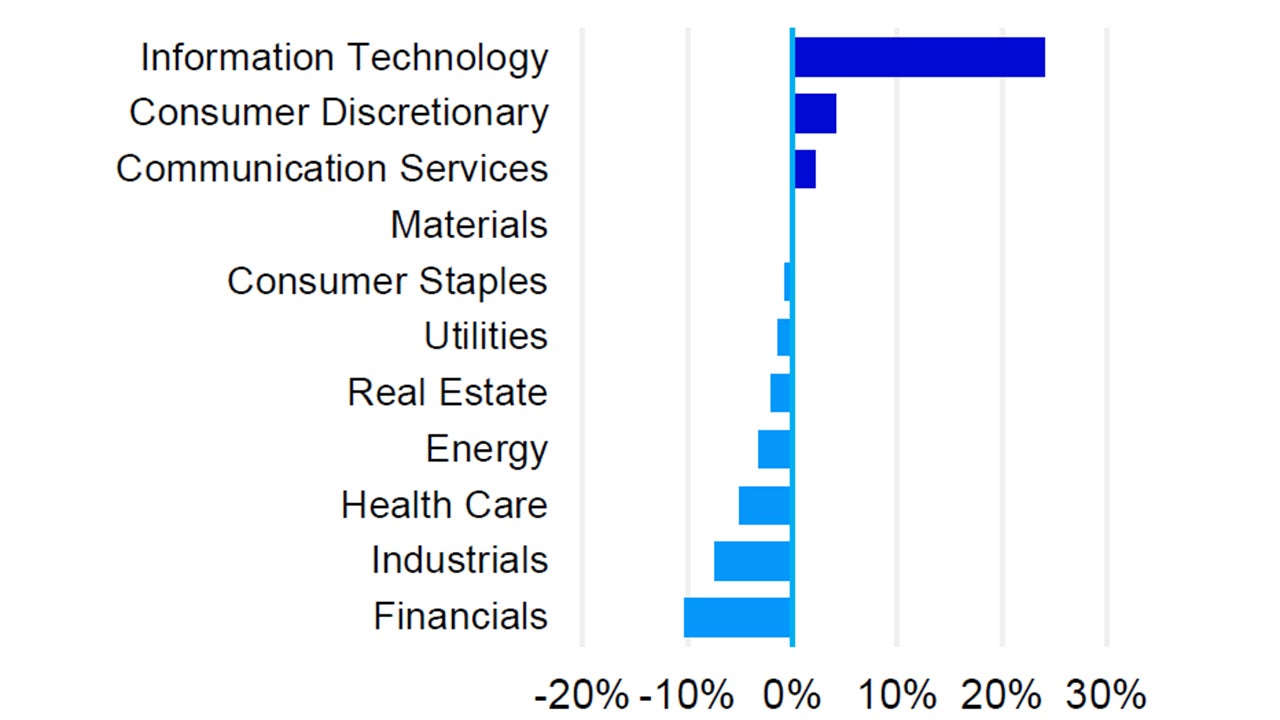 Sector weightings Nasdaq-100 vs. S&P 500 