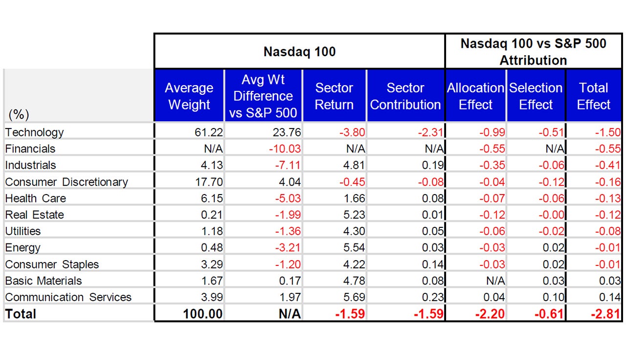 July's Attribution: Nasdaq 100 vs the S&P 500