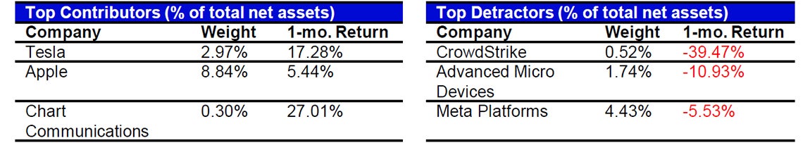 July's Top Contributors/Detractors relative to the S&P 500