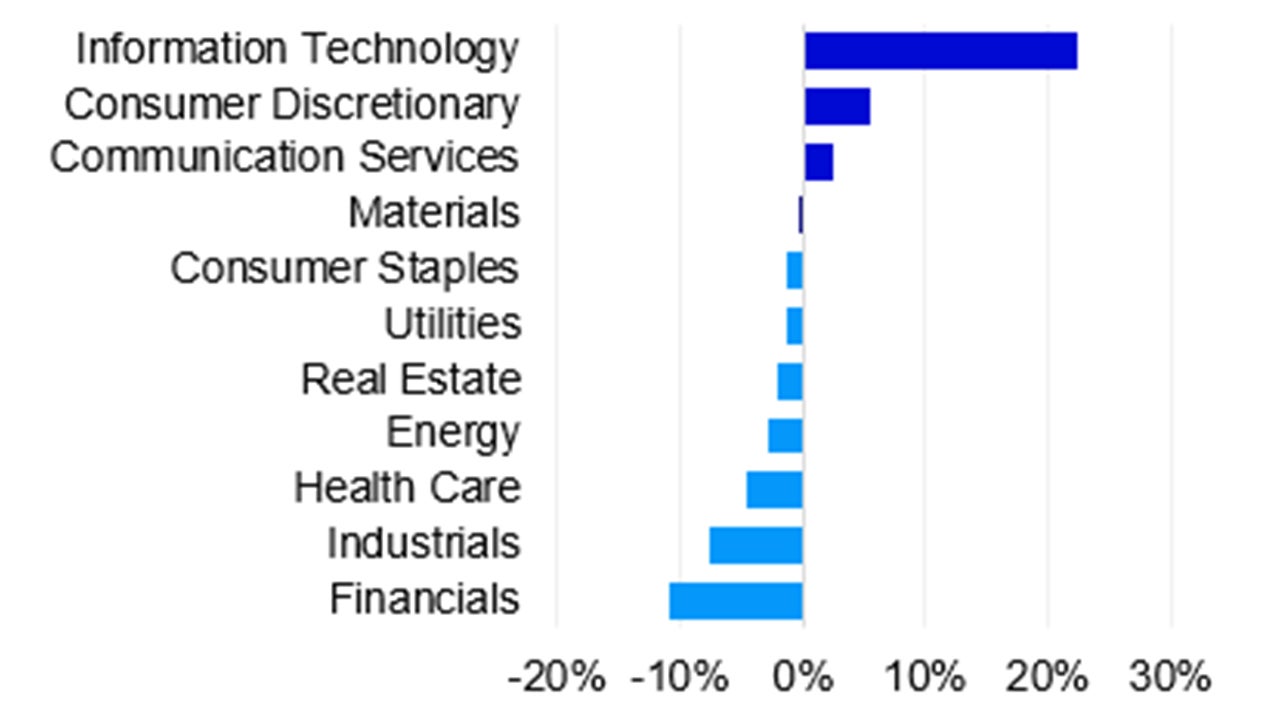 Sector weightings Nasdaq-100 vs. S&P 500