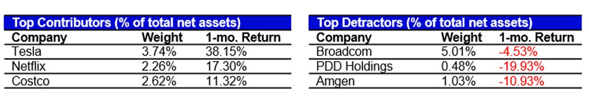 November’s Top Contributors/Detractors relative to the S&P 500