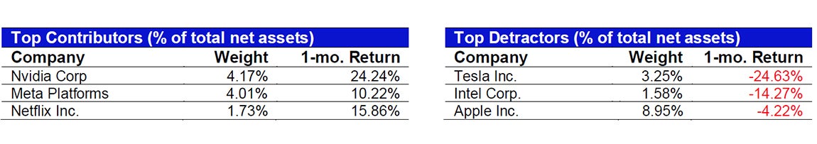 January’s Top Contributors/Detractors relative to the S&P 500 