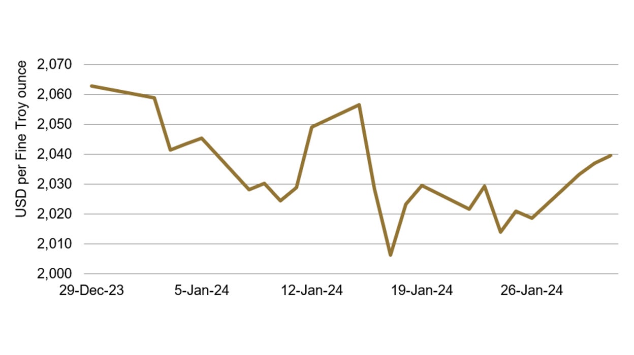 Gold price during the month