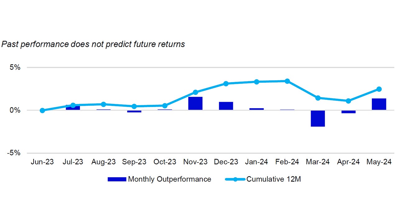 Monthly performance Nasdaq-100 vs. S&P 500 