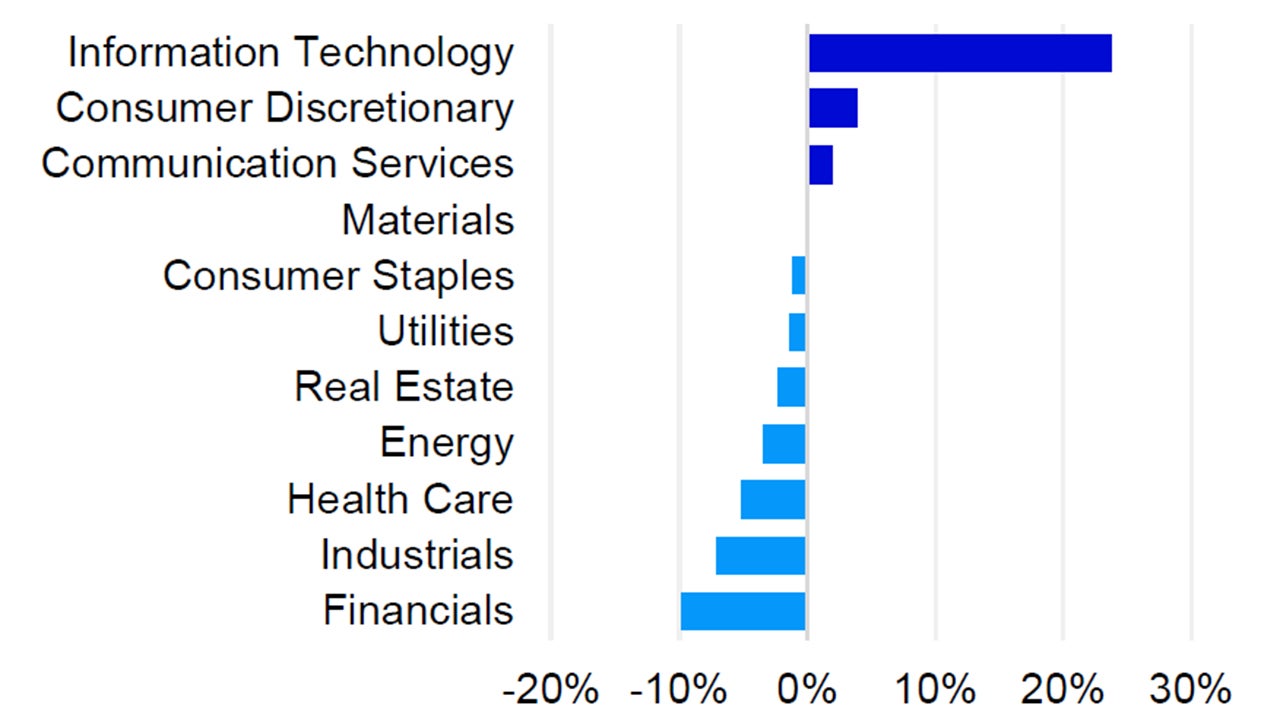 Sector weightings Nasdaq-100 vs. S&P 500 