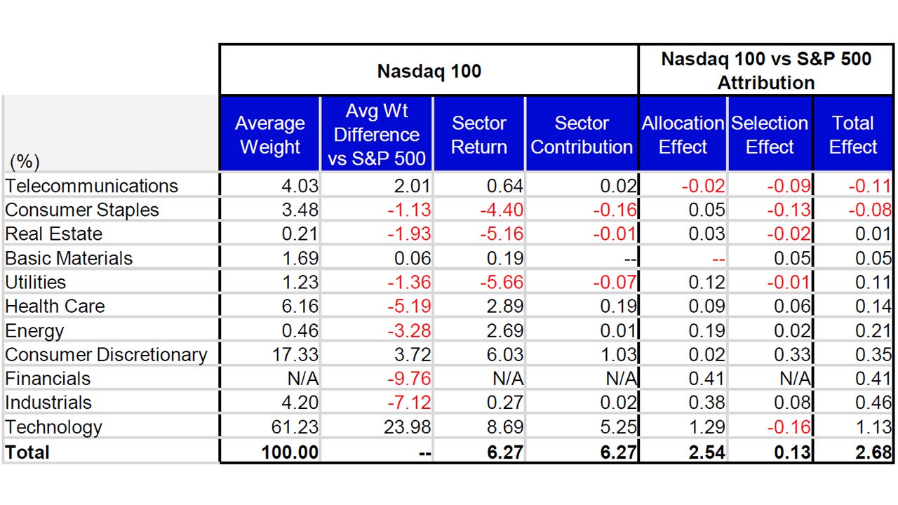 June's Attribution: Nasdaq 100 vs the S&P 500