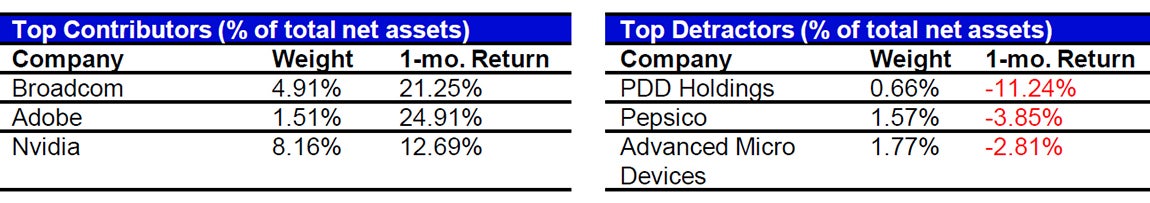 June's Top Contributors/Detractors relative to the S&P 500