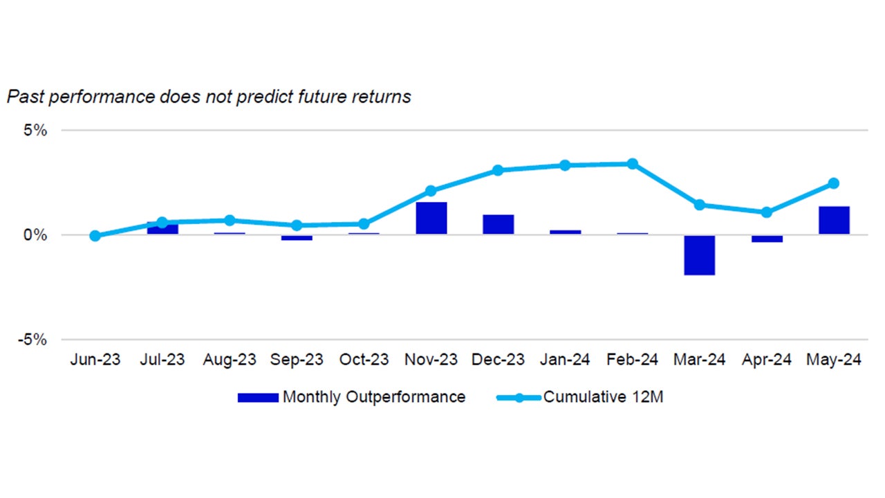 Monthly performance Nasdaq-100 vs. S&P 500 