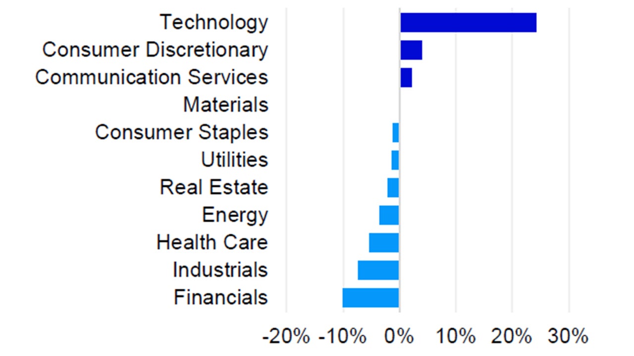 Sector weightings Nasdaq-100 vs. S&P 500 