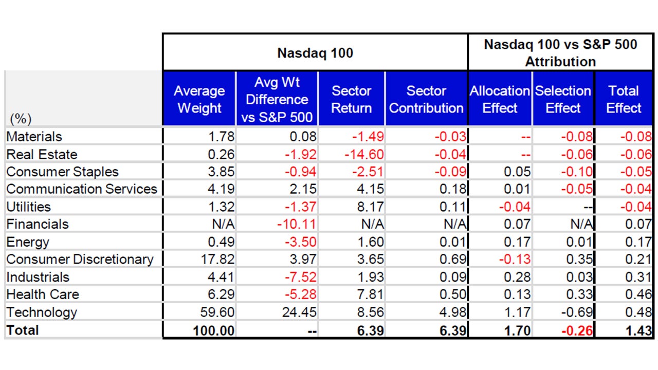 May's Attribution: Nasdaq 100 vs the S&P 500