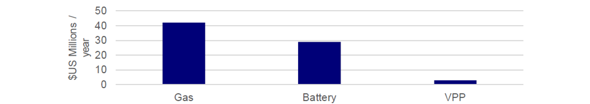 Estimated net operating cost of providing 400 megawatts of resource capacity5