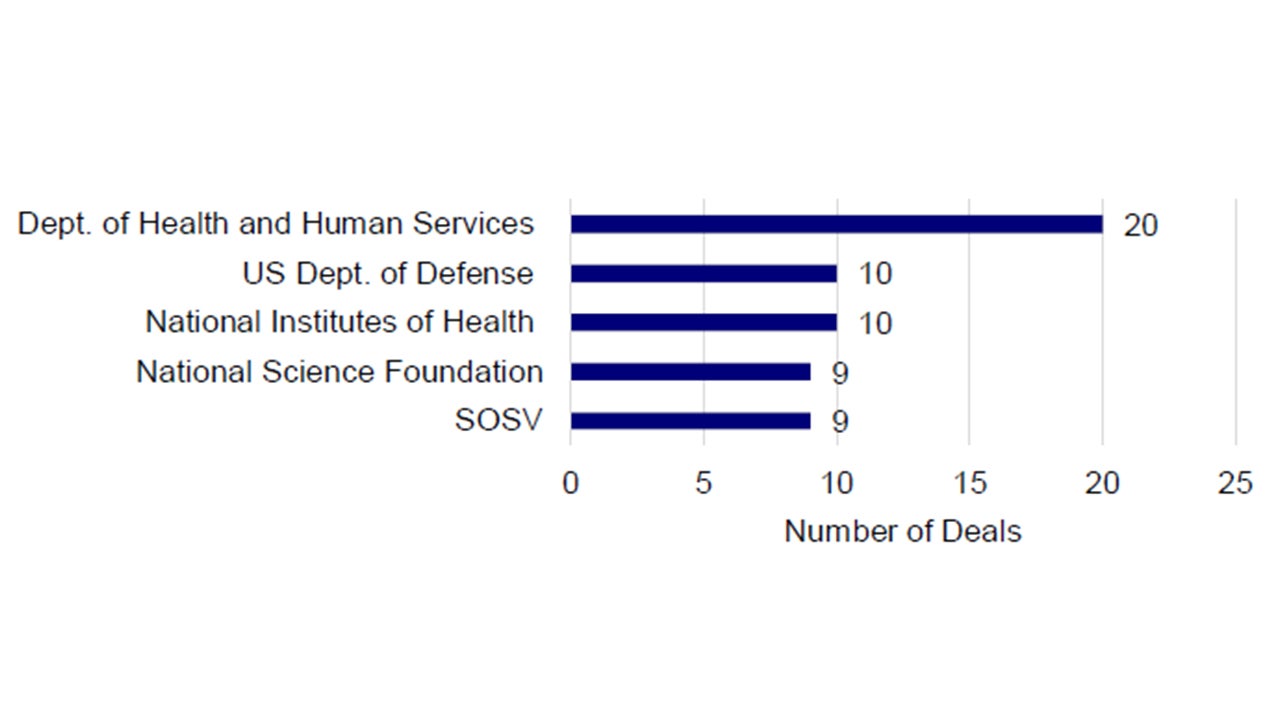 Top Venture Investors in Neurotechnology (5)