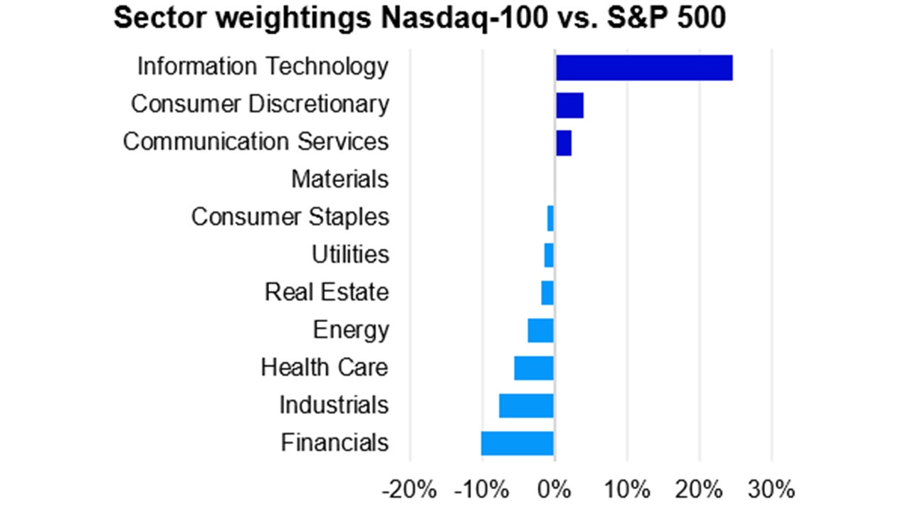 Sector weightings Nasdaq-100 vs. S&P 500 