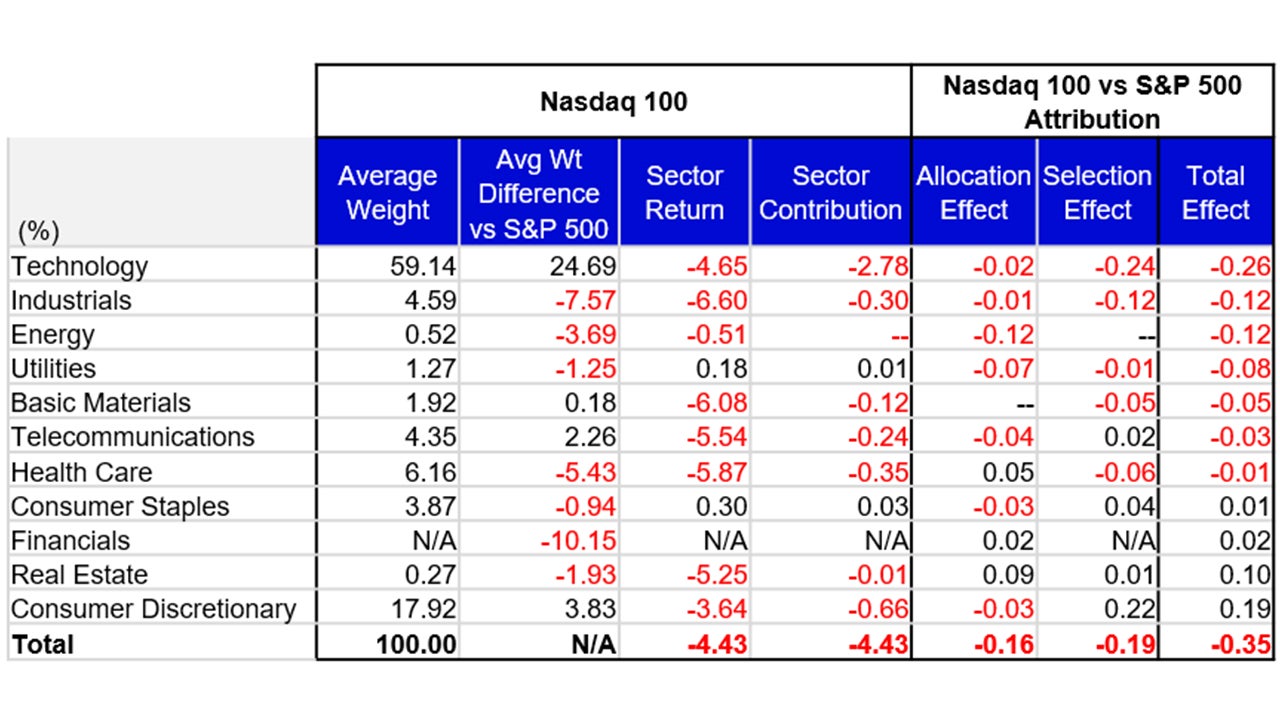 April’s Attribution: Nasdaq 100 vs the S&P 500