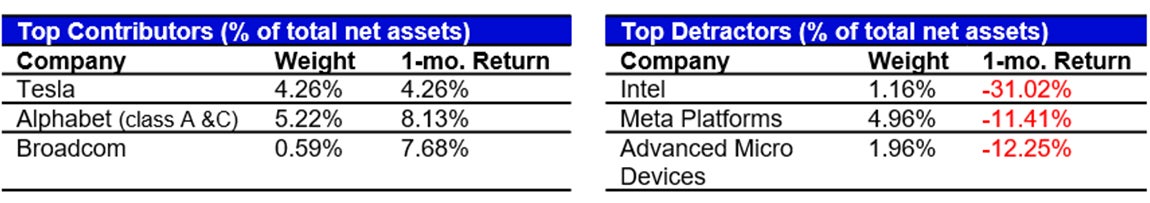 April’s Top Contributors/Detractors relative to the S&P 500