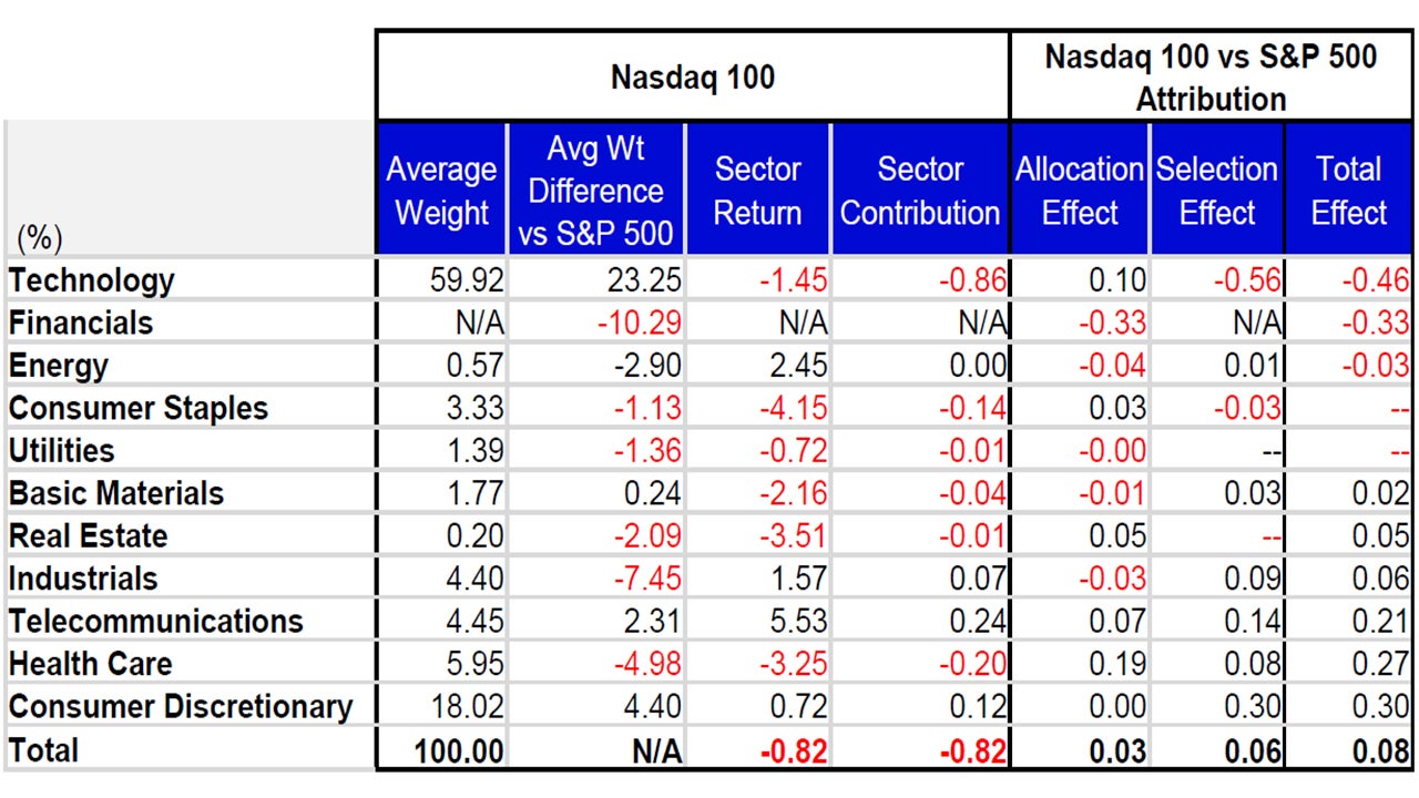 October’s Attribution: Nasdaq 100 vs the S&P 500