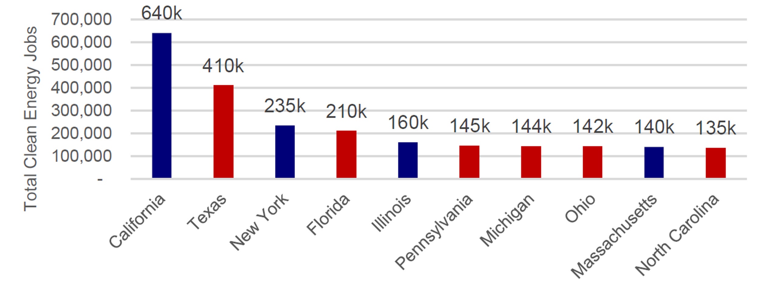 Clean Energy Industry Employment – Top Ten States with 2024 Presidential Vote