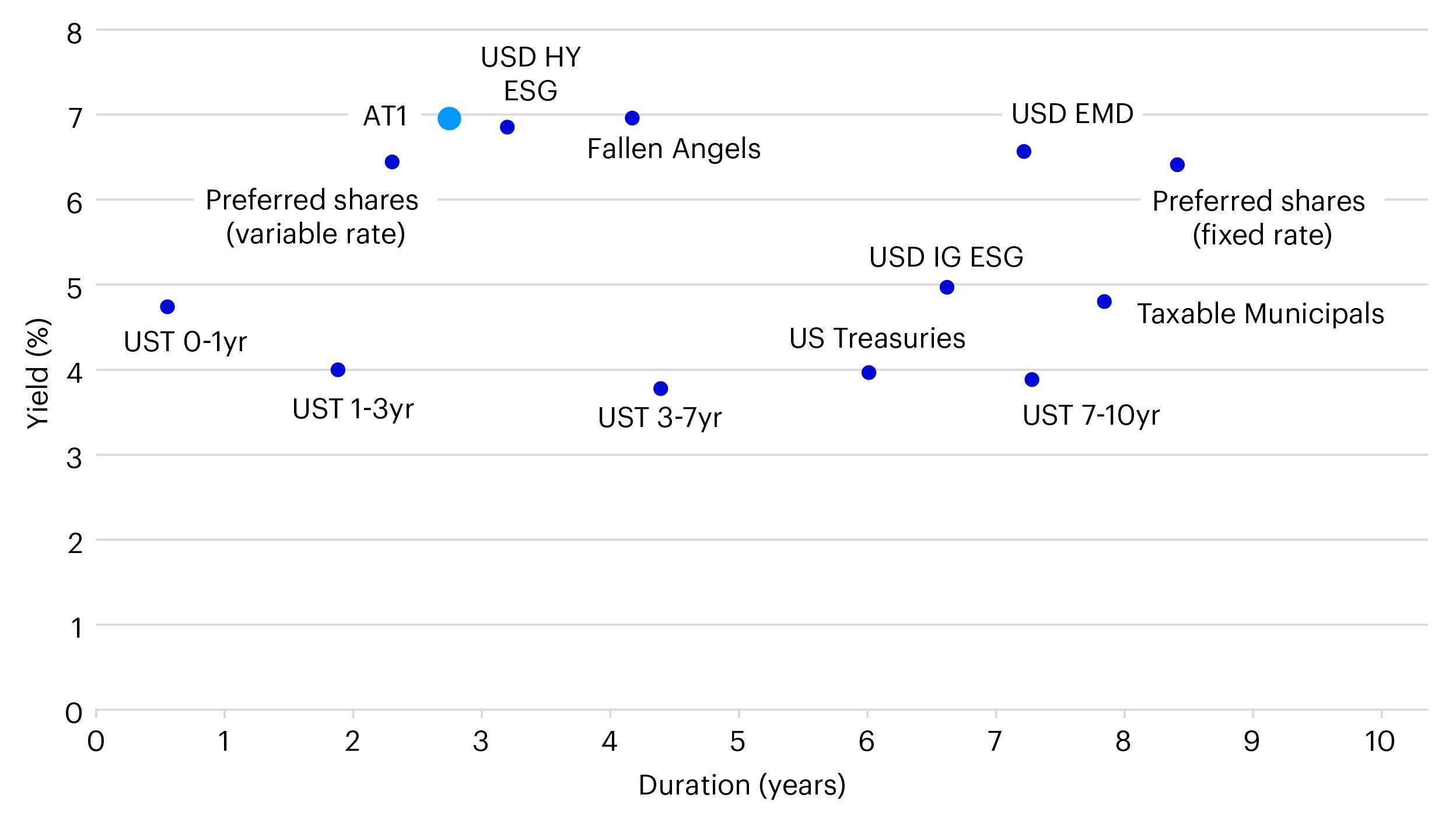 Figure 2 – Yields of a sample of fixed income securities by duration