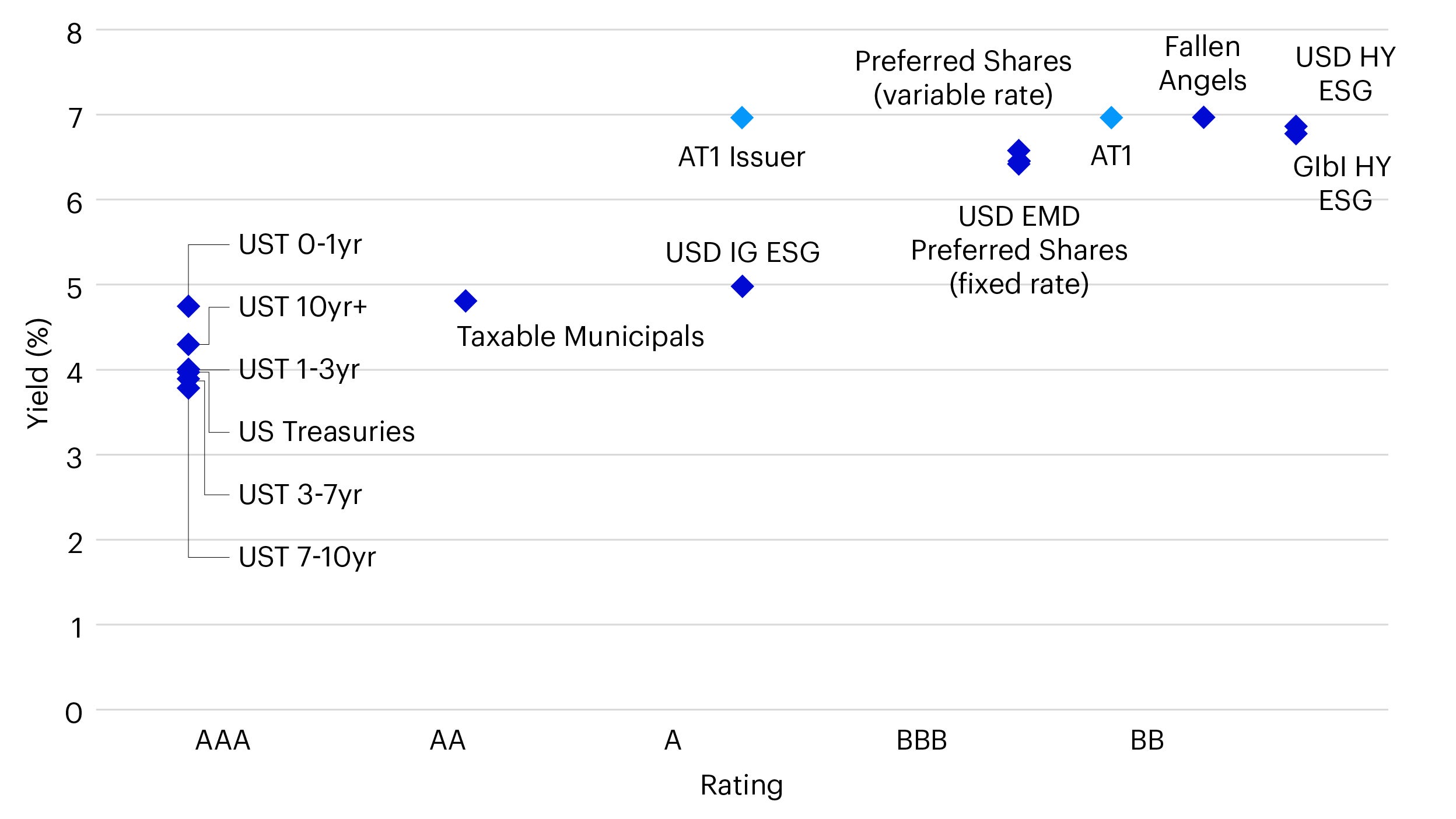 Figure 3 – Yields of a sample of fixed income securities by credit rating