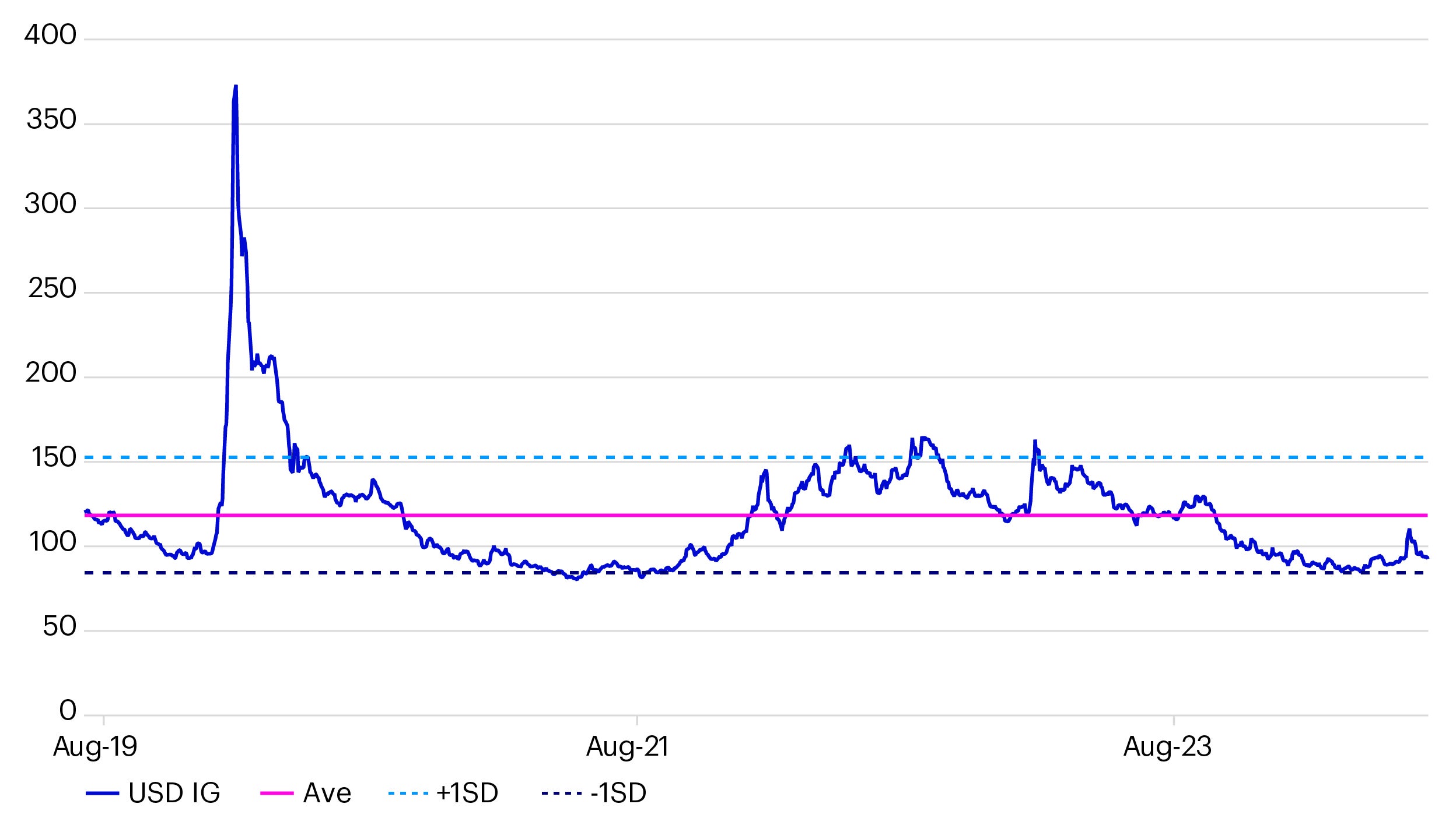 Figure 4 - USD IG bond spreads (bps) (August 2019 – August 2024)