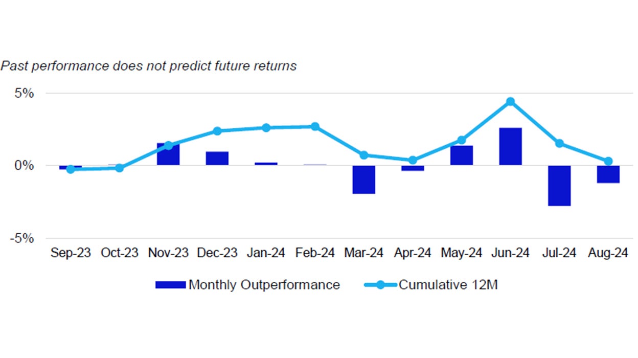 Monthly performance Nasdaq-100 vs. S&P 500 