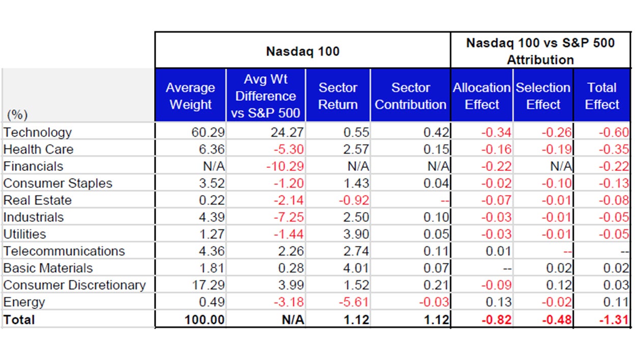 August’s Attribution: Nasdaq 100 vs the S&P 500