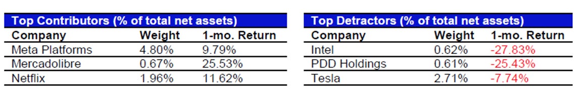 August’s Top Contributors/Detractors relative to the S&P 500