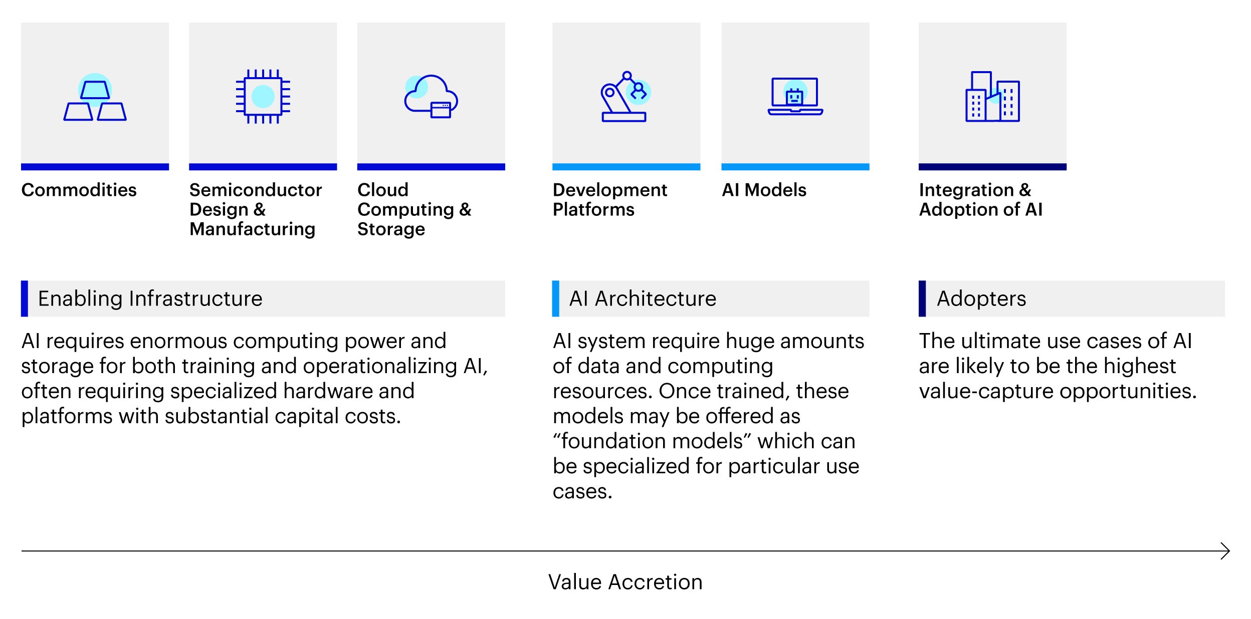 Figure 3 – Mapping the AI value chain