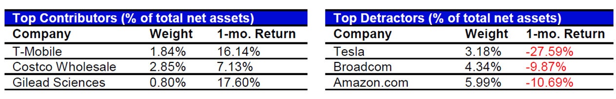 February’s Top Contributors/Detractors relative to the S&P 500