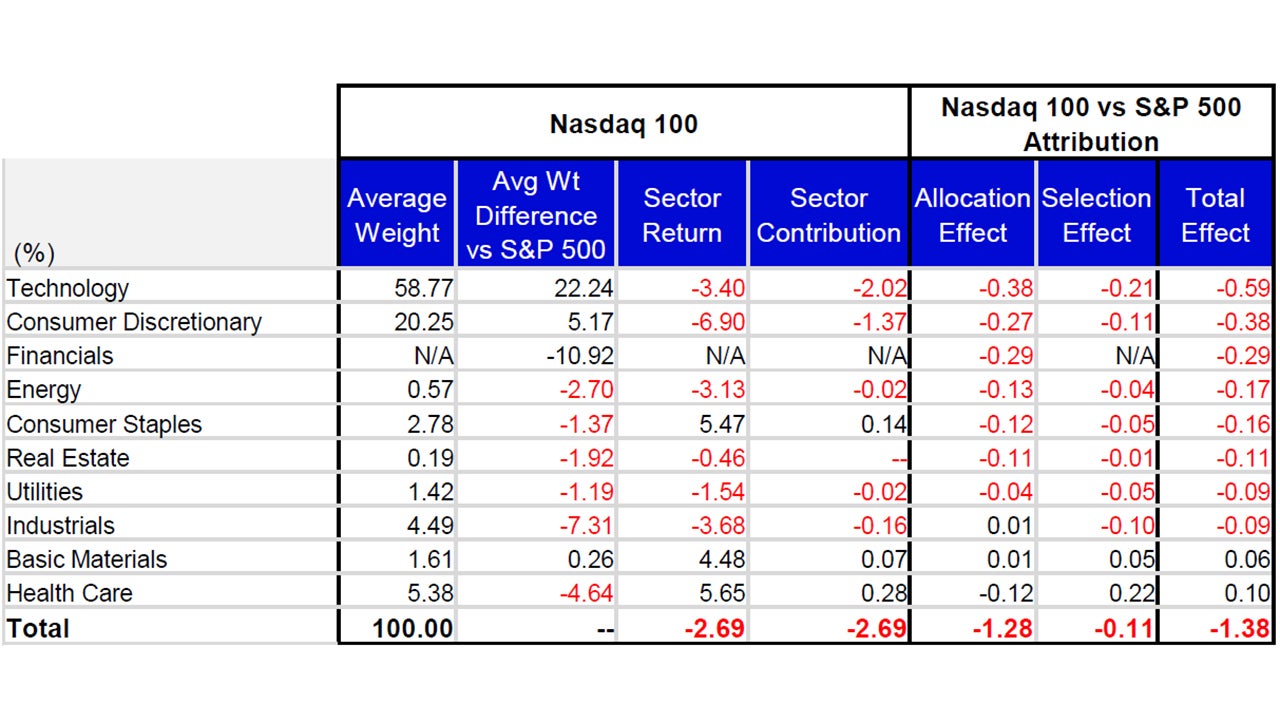 February’s Attribution: Nasdaq 100 vs the S&P 500