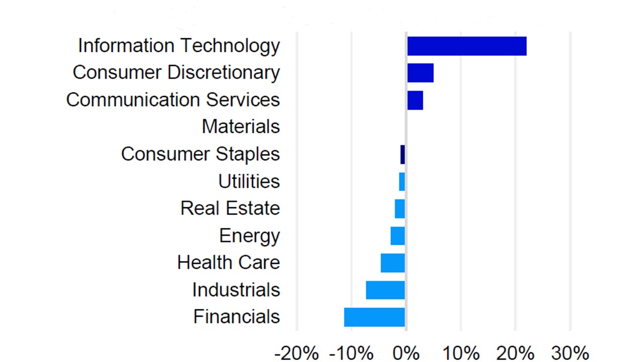  Sector weightings Nasdaq-100 vs. S&P 500