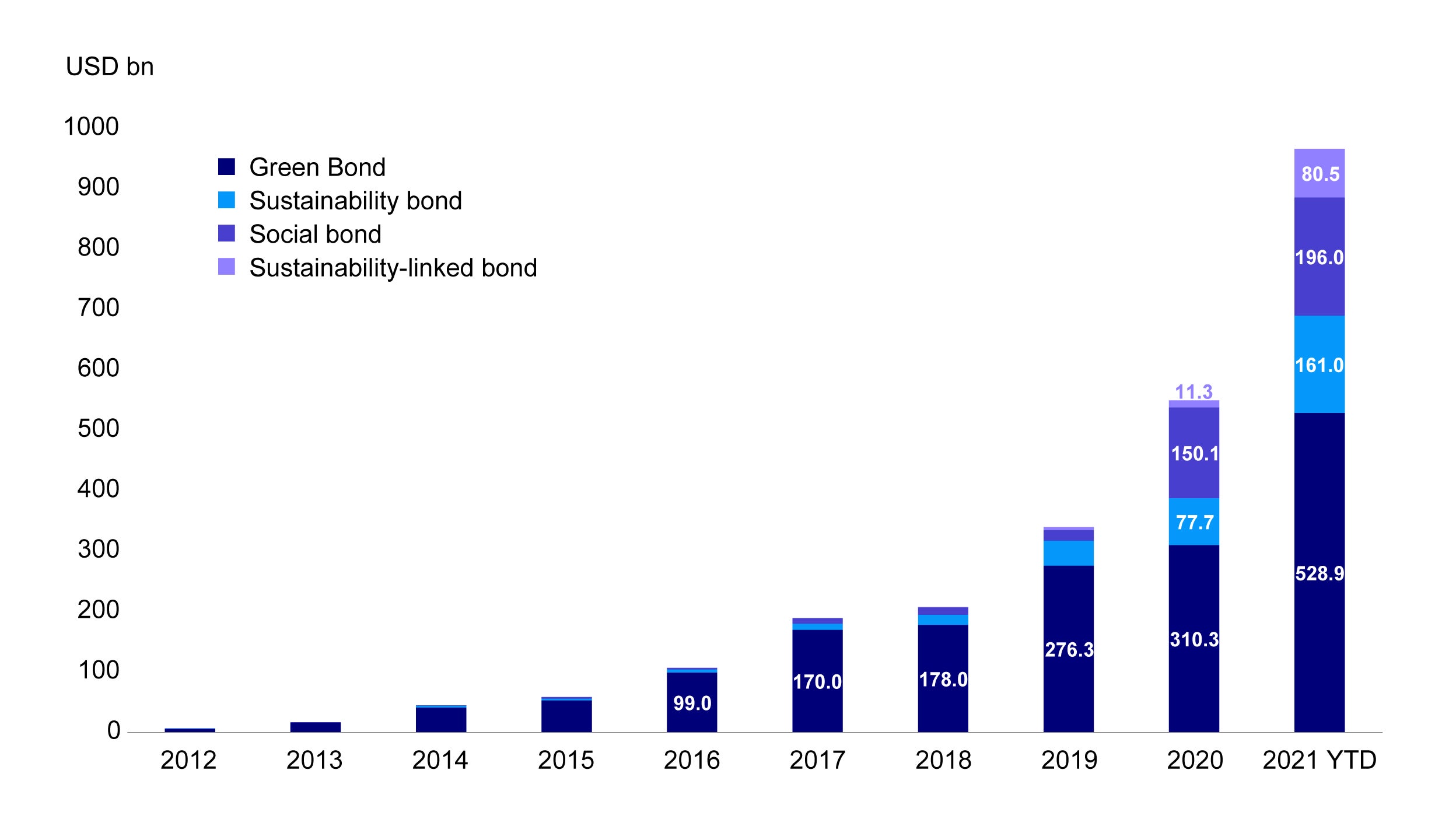 Figure 2: The ESG labelled sustainability bond market 