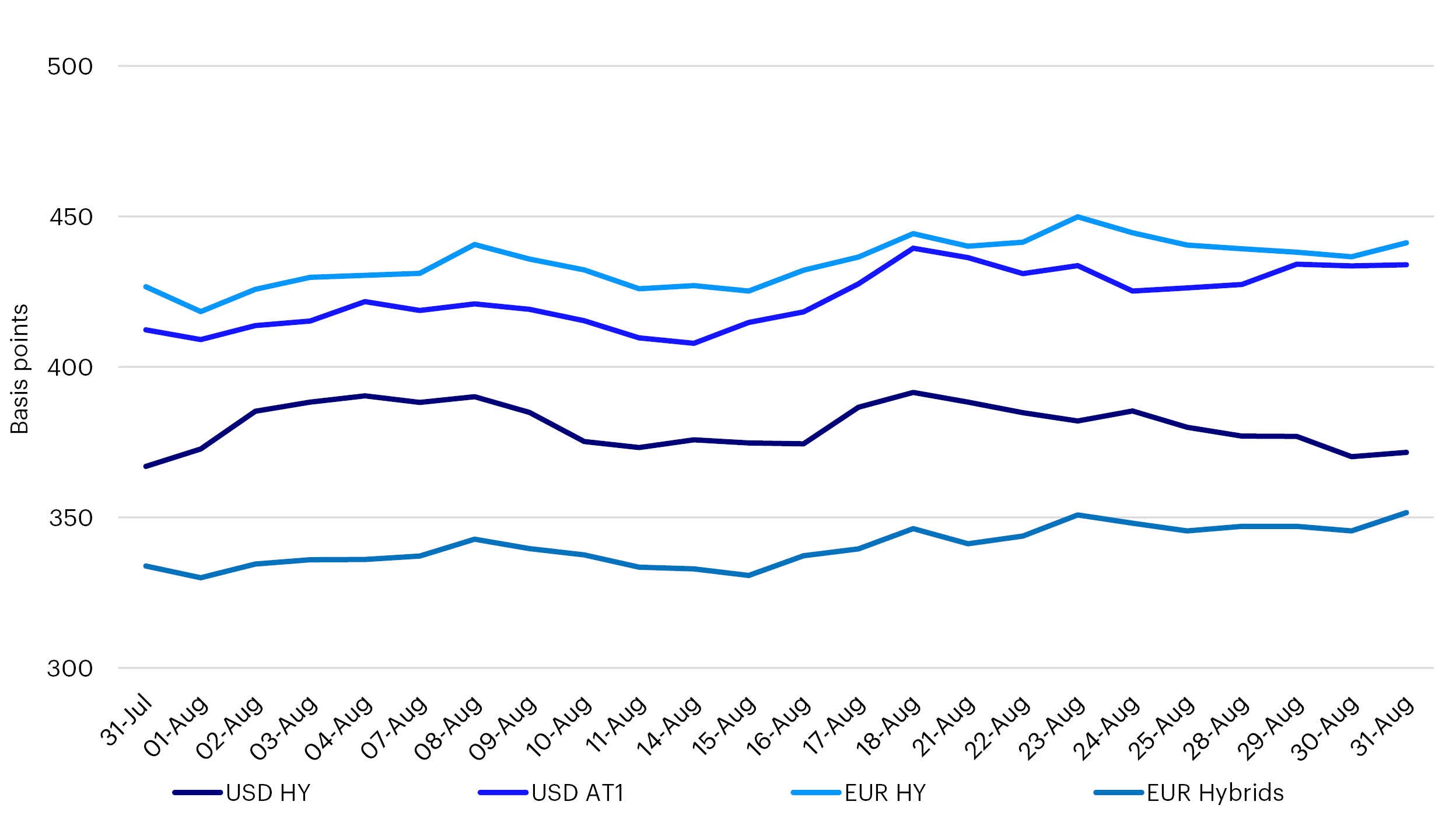 High Yield and Subordinated Credit