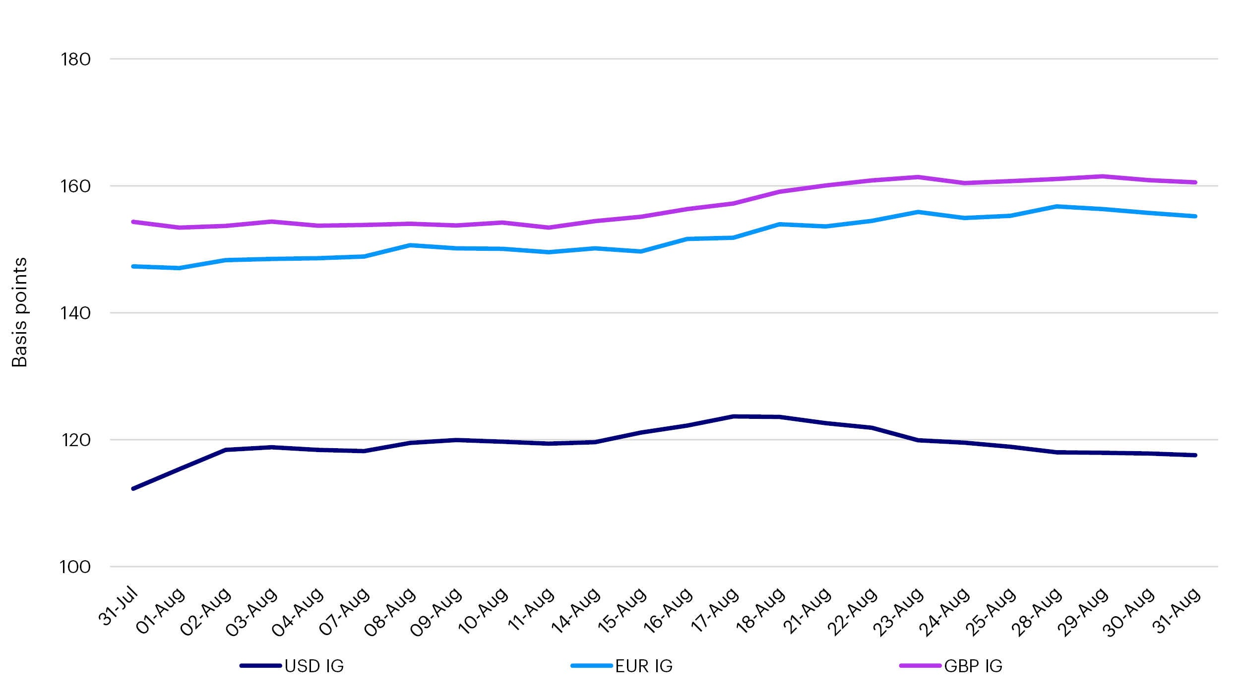 Investment Grade Credit