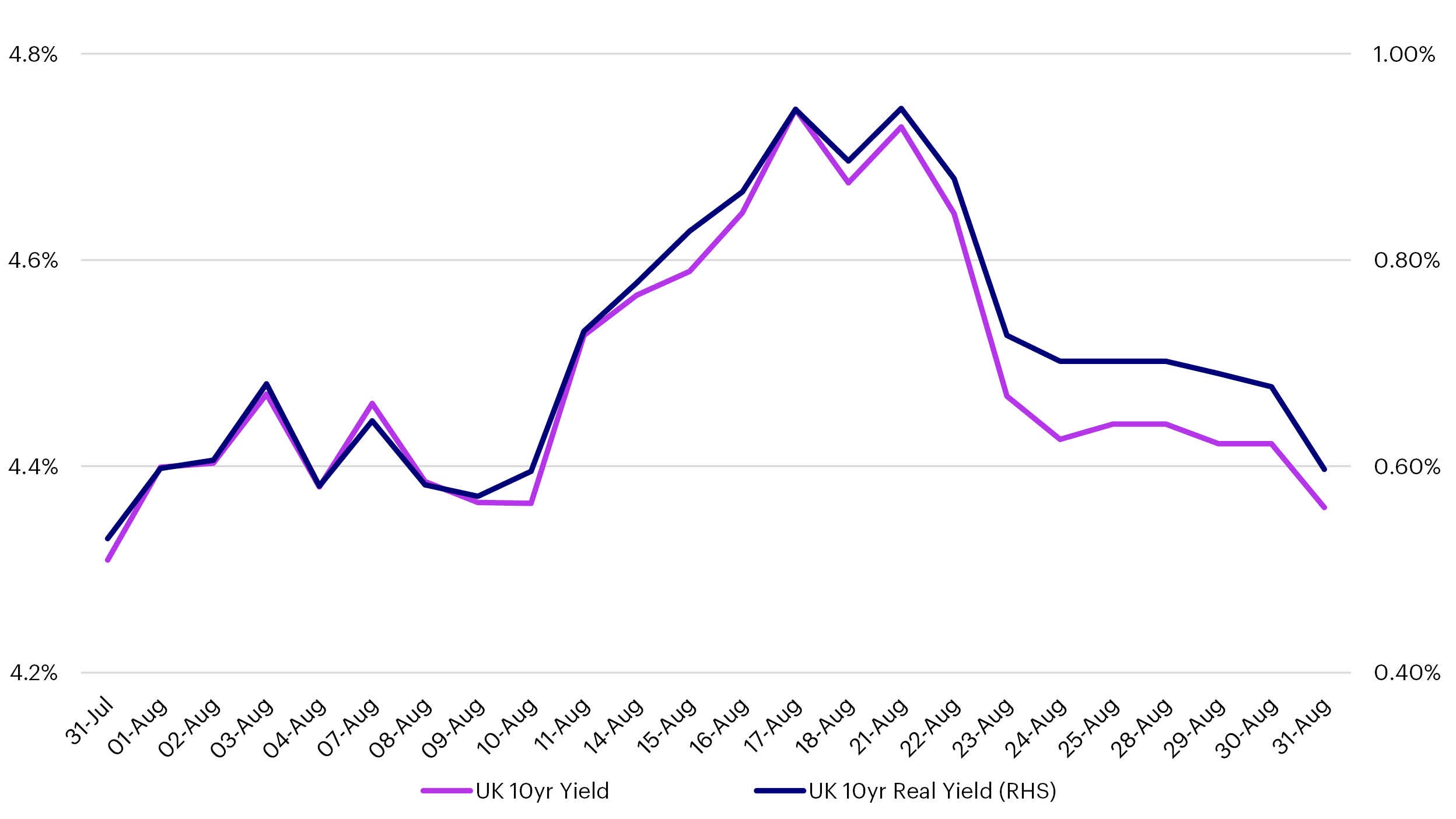 UK rates