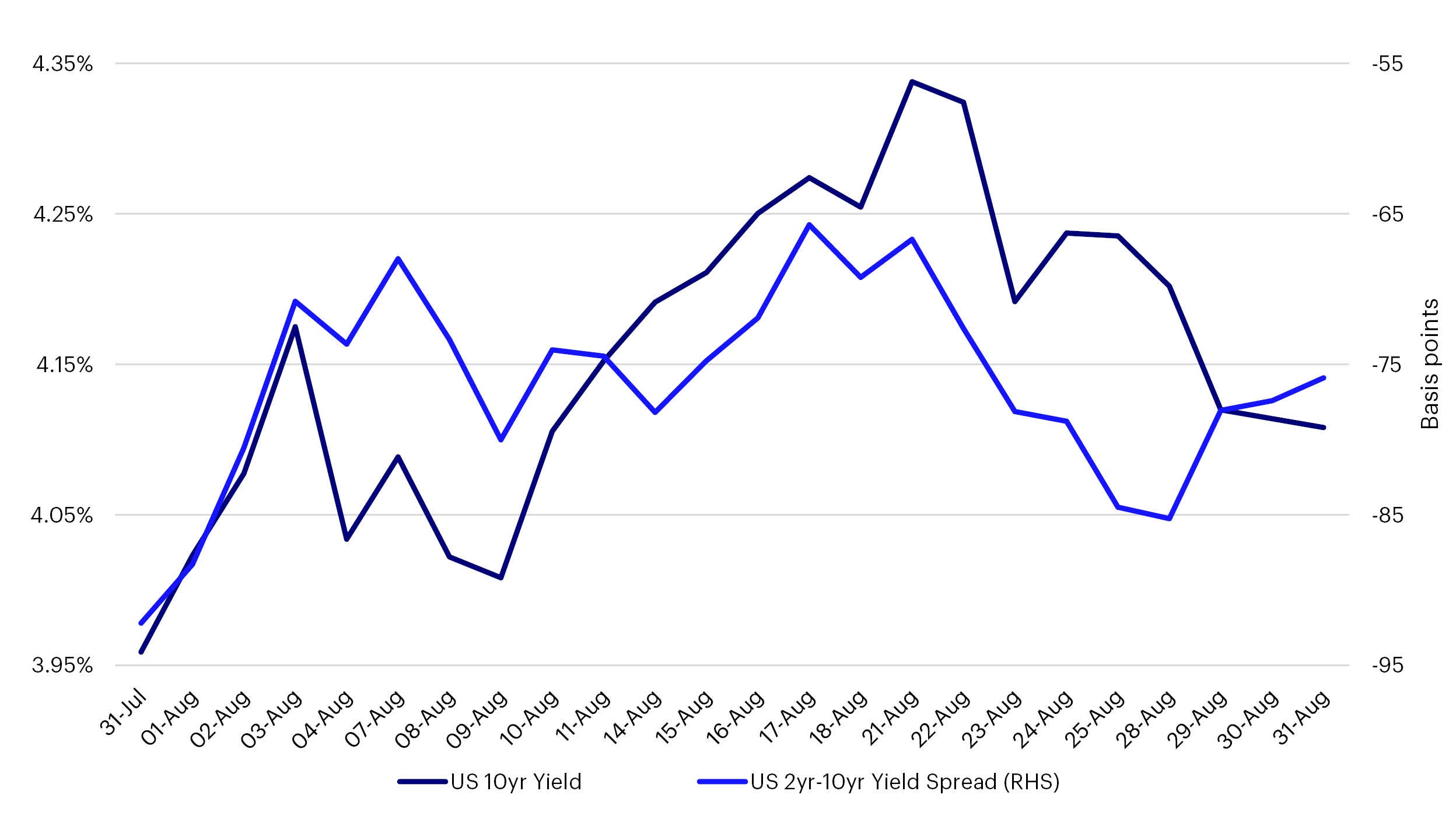 us rates