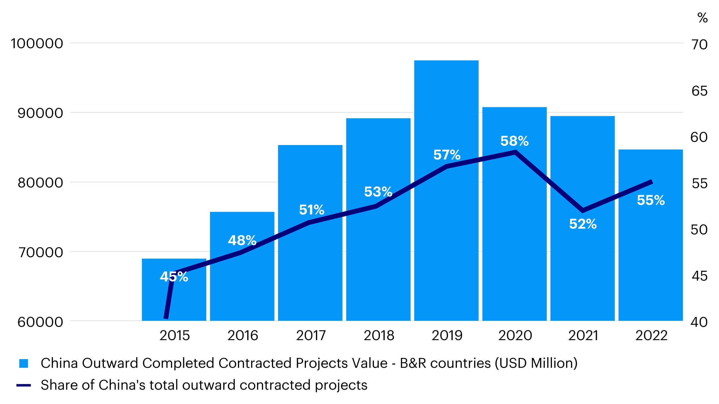Figure 9 – China outward completed contracted projects in B&R countries 