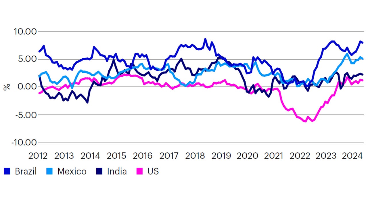 Figure 1: The strength of the US economy, the Fed’s policy stance and global capital flows have kept real EM yields high