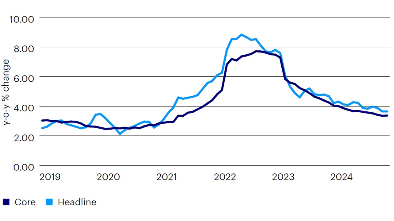 Figure 2: EM disinflation has continued in 2024 but at a slower pace