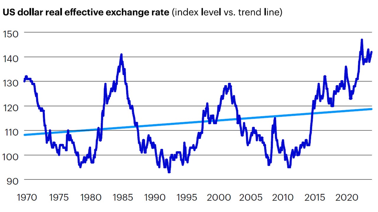 Figure 3: The US dollar is close to its 50-year high on a real effective exchange rate basis