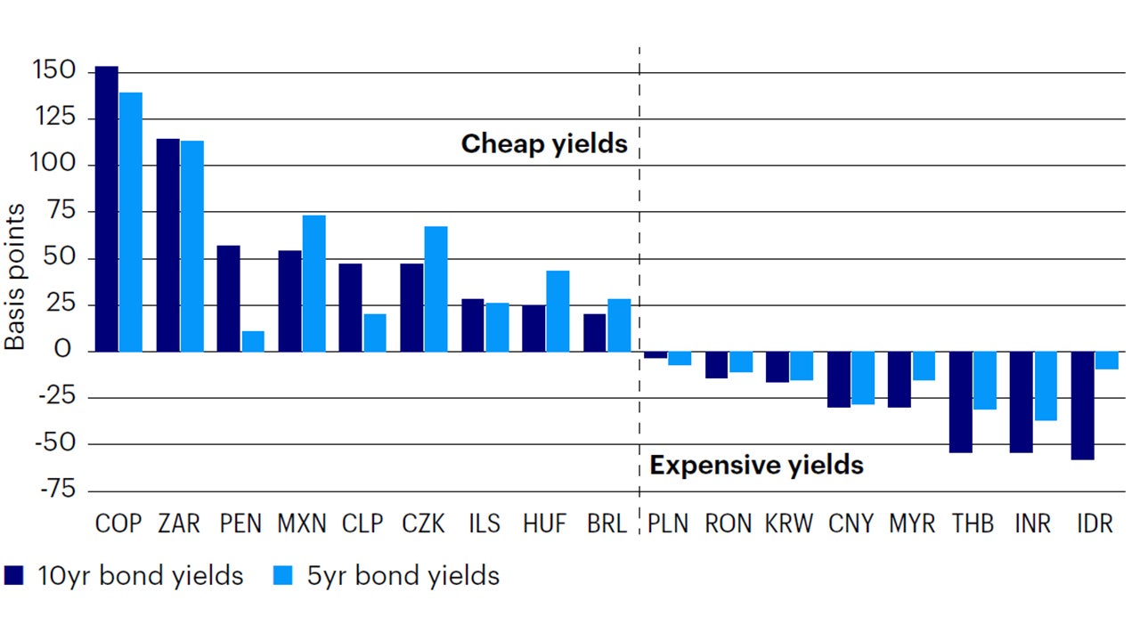 Figure 5: 10-year EM yields have sold off this year, causing large deviations from estimated fair value yields