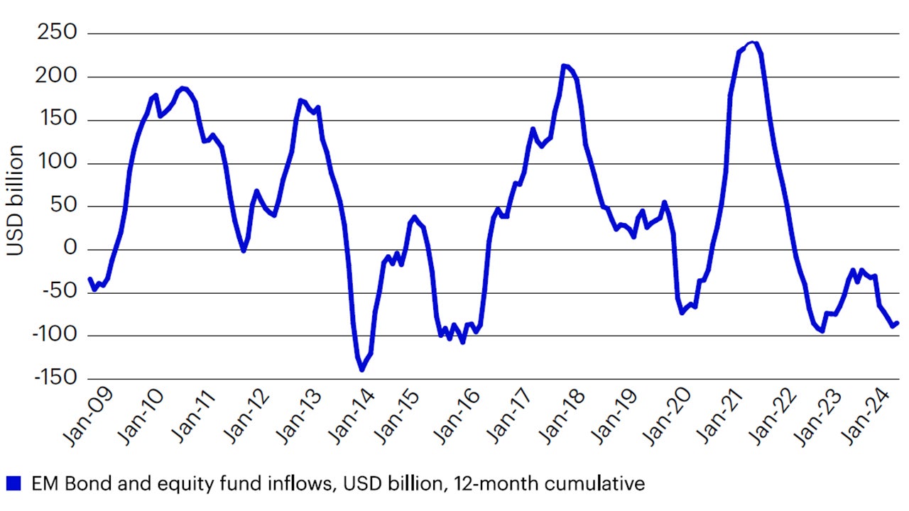 Figure 6: Amid macroeconomic uncertainty and high US yields, EM outflows as a whole have been modestly negative year-to-date, but we may be entering an inflection point