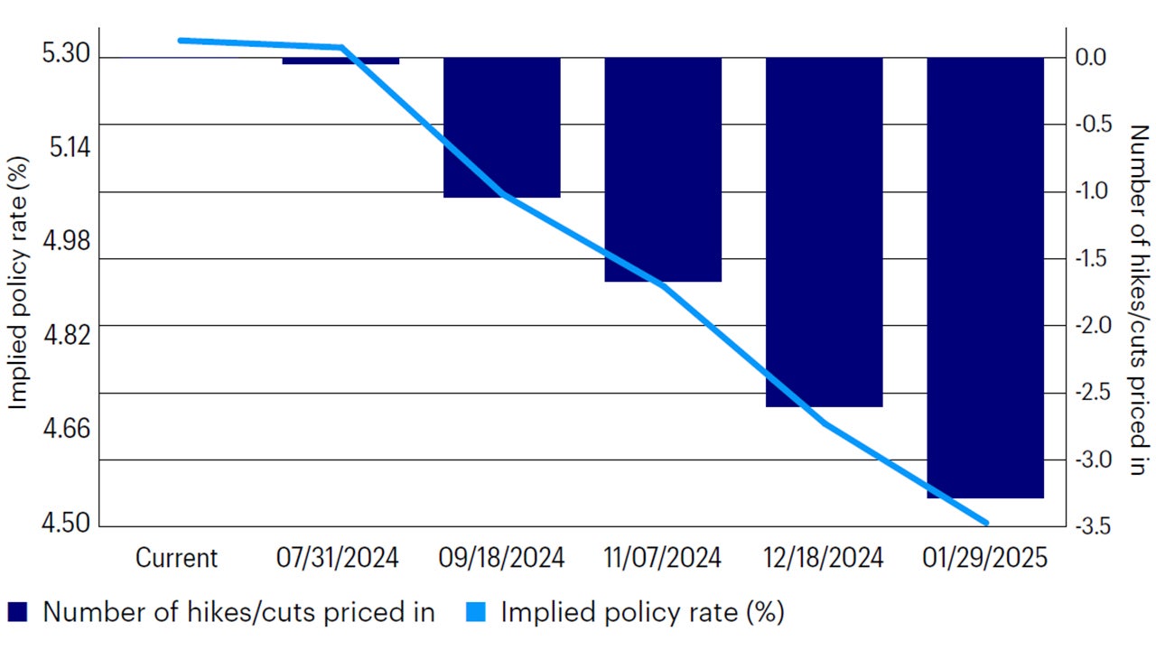 Figure 7: As US inflation slows and the labor market shows signs of weakening, the bond market is pricing Fed rate cuts starting in September