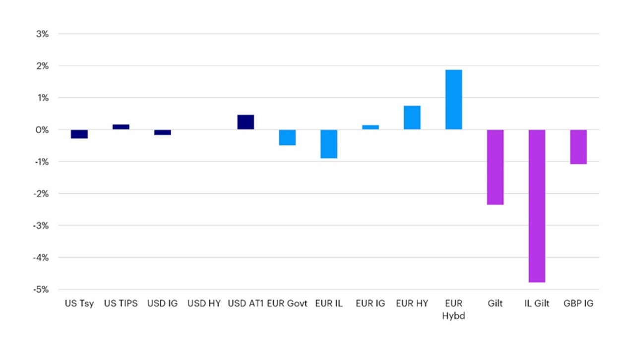 Monthly Fixed Income Update January 2024 AP Institutional Invesco   01 