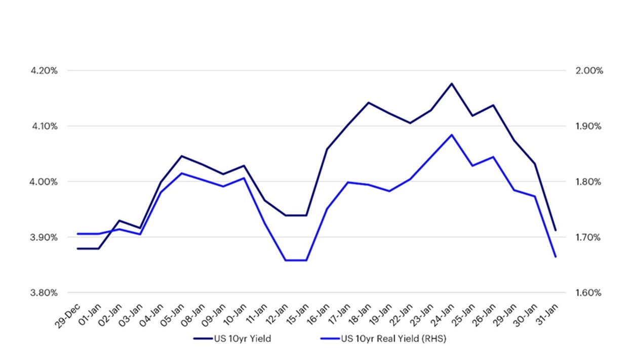 US Rates