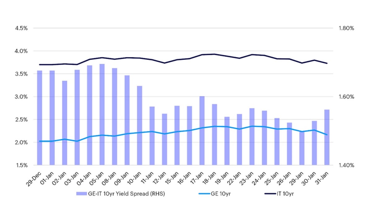 Eurozone Rates