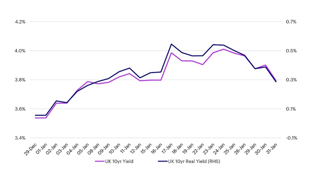 UK Rates