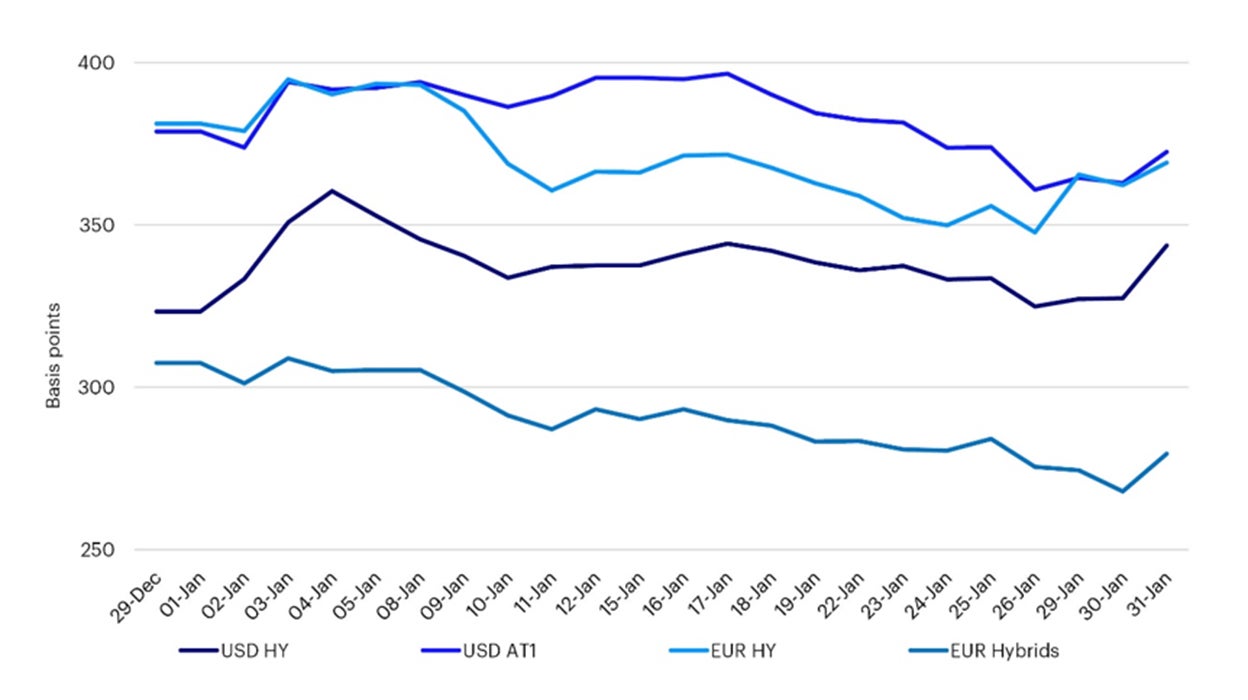 High Yield and Subordinated Credit