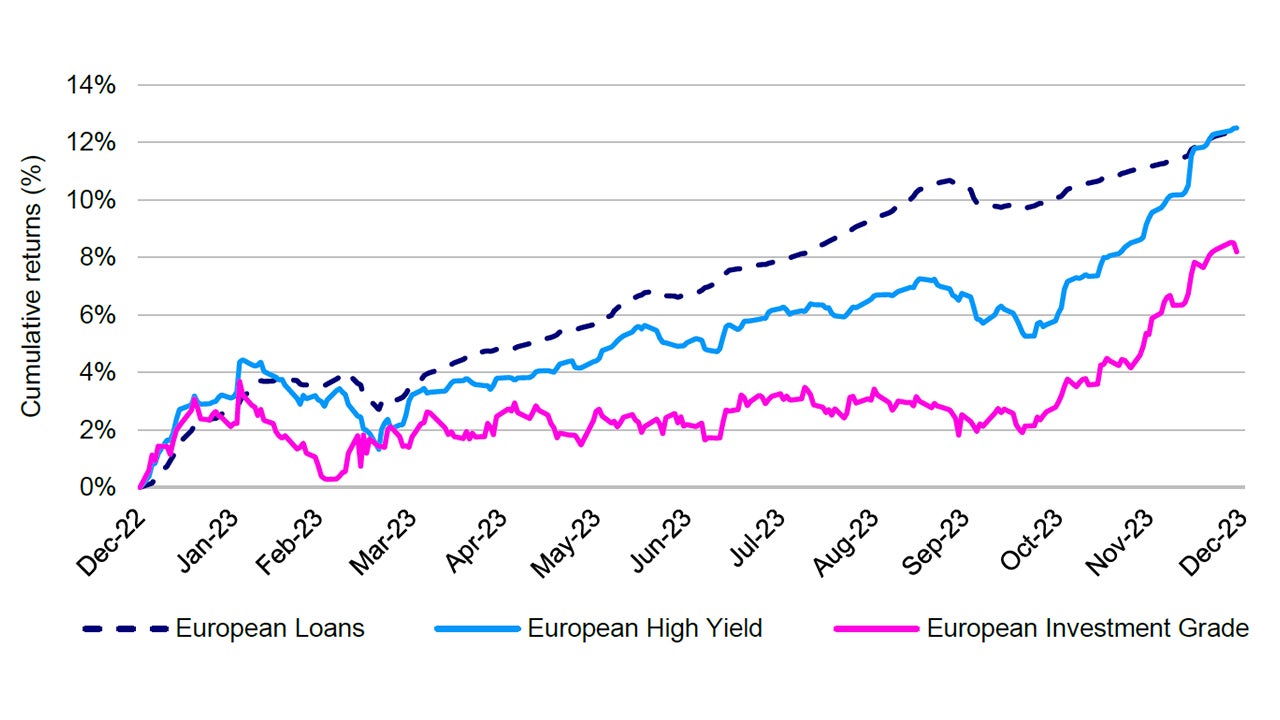 Figure 1: Loans outperformed in 2023 with muted volatility 